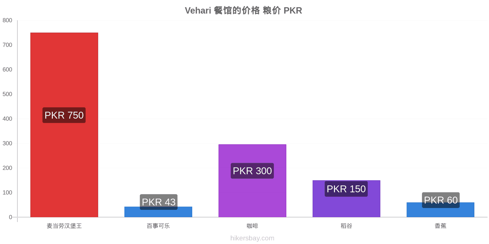 Vehari 价格变动 hikersbay.com