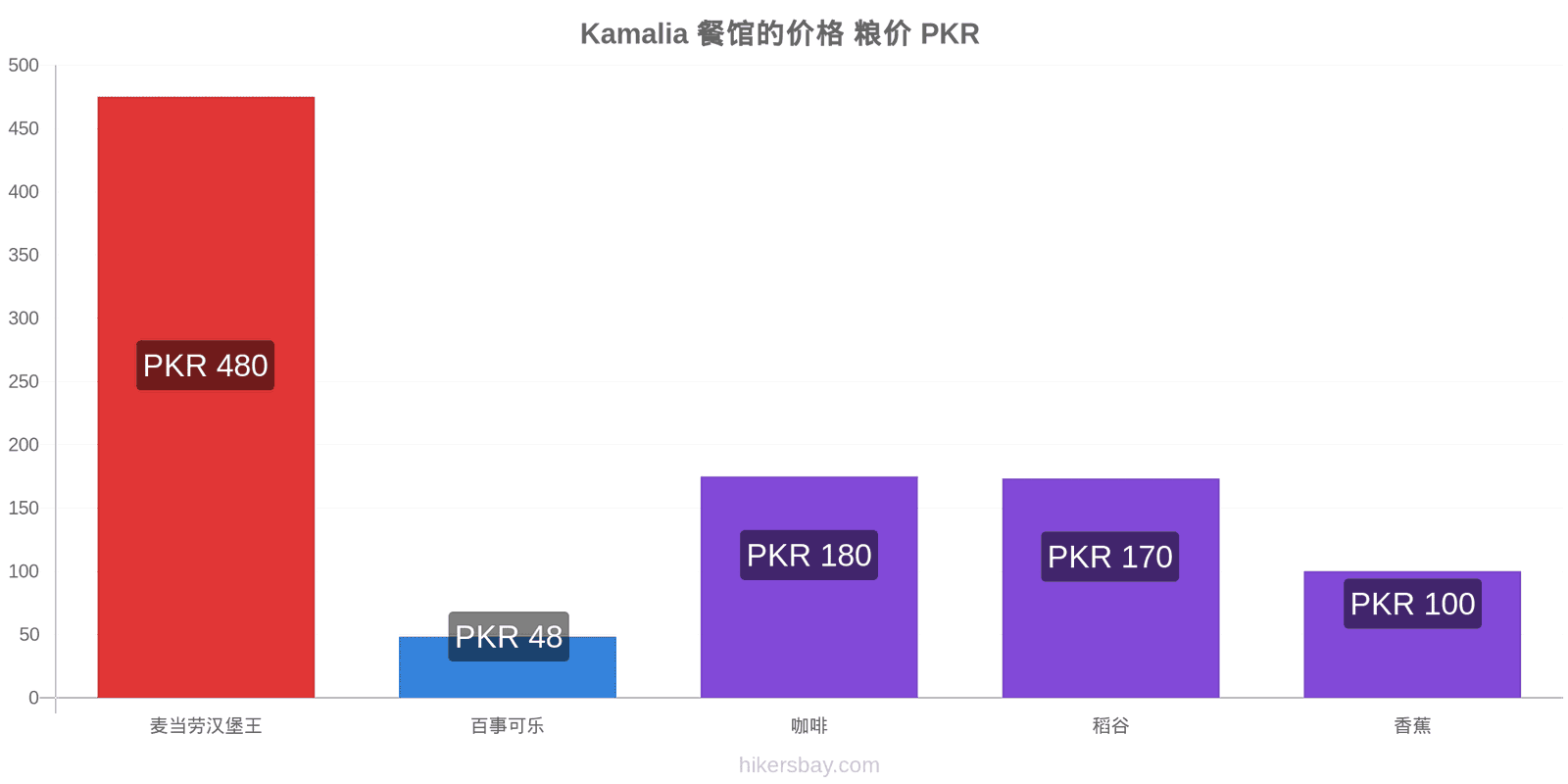 Kamalia 价格变动 hikersbay.com