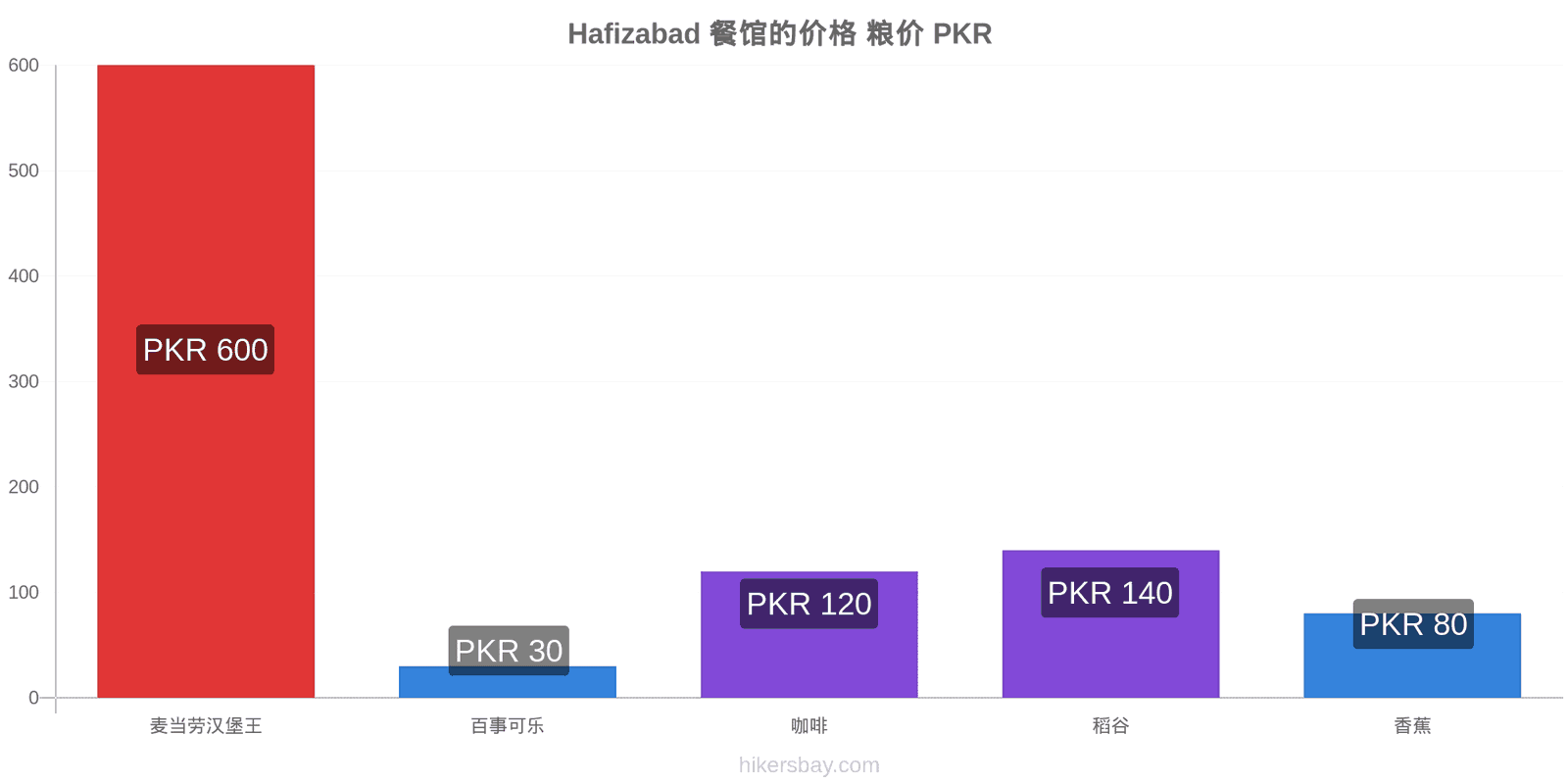 Hafizabad 价格变动 hikersbay.com