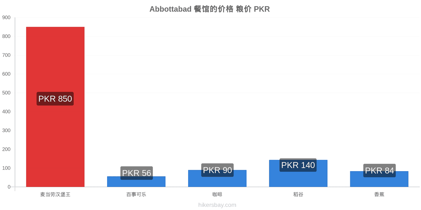 Abbottabad 价格变动 hikersbay.com