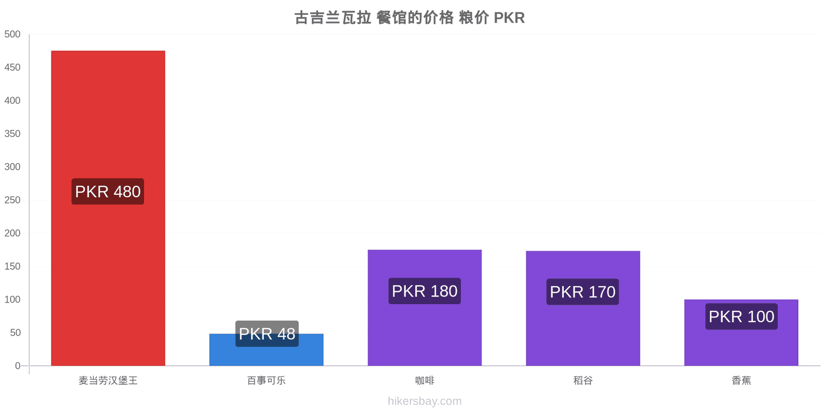 古吉兰瓦拉 价格变动 hikersbay.com