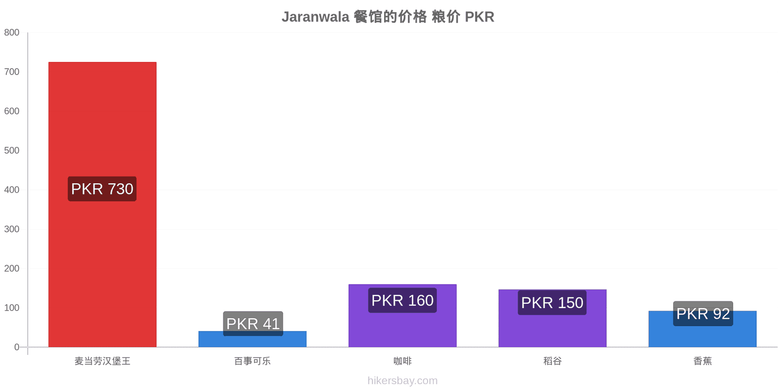 Jaranwala 价格变动 hikersbay.com