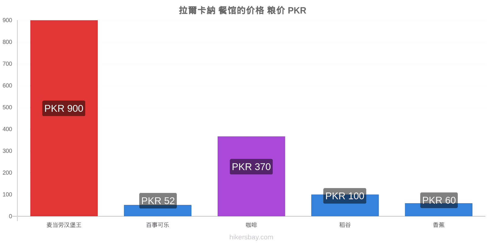 拉爾卡納 价格变动 hikersbay.com