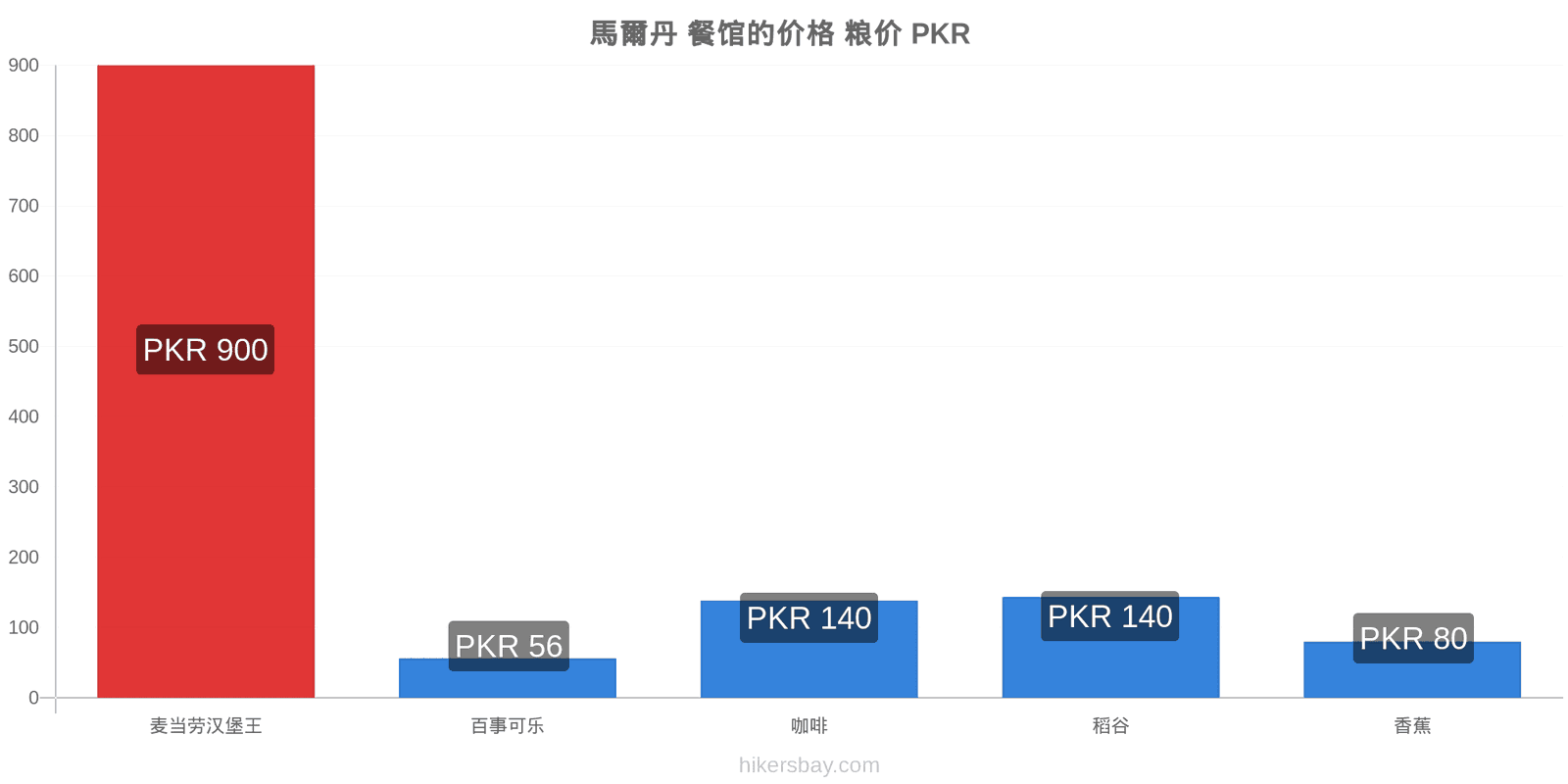 馬爾丹 价格变动 hikersbay.com