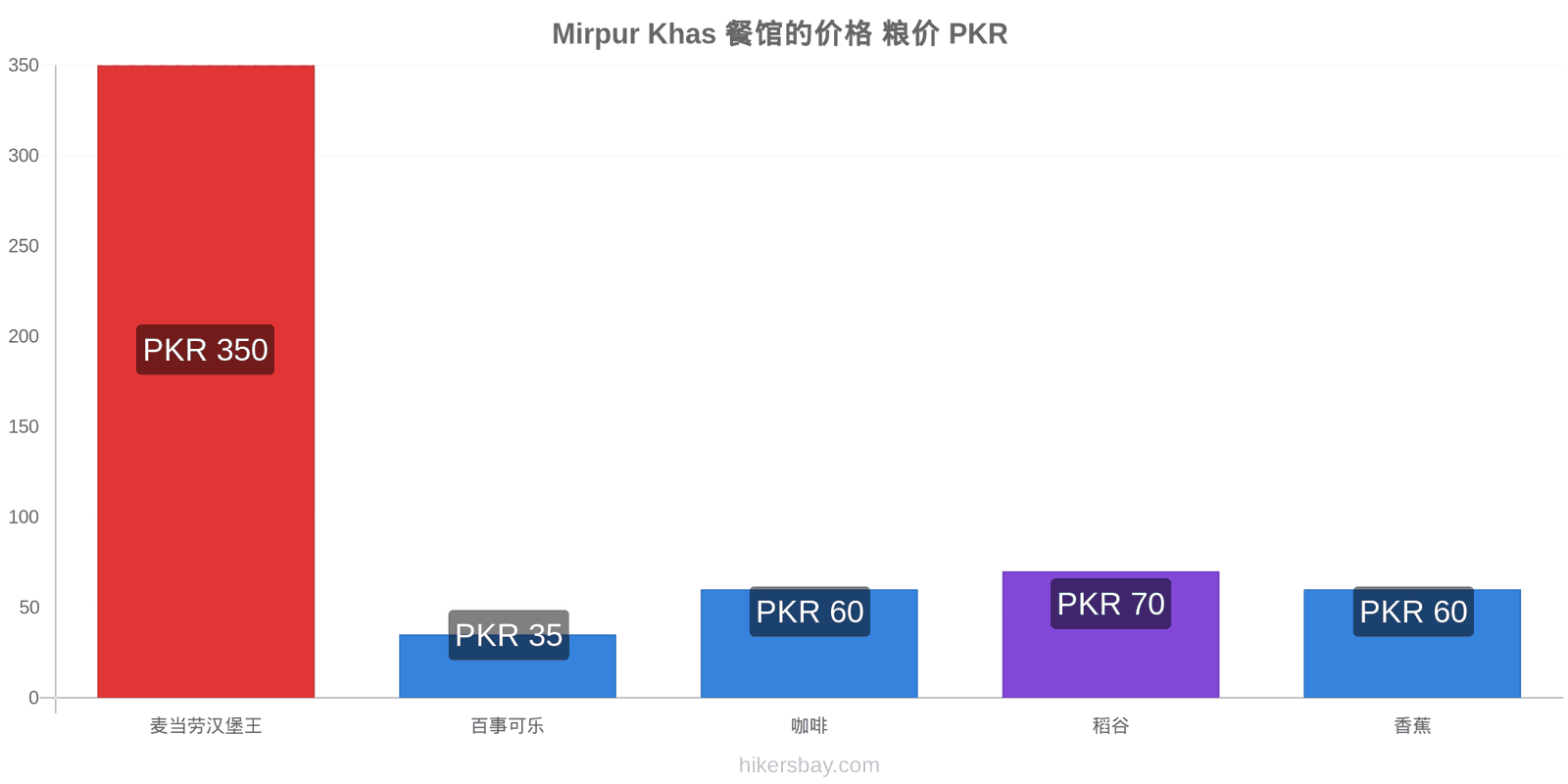 Mirpur Khas 价格变动 hikersbay.com