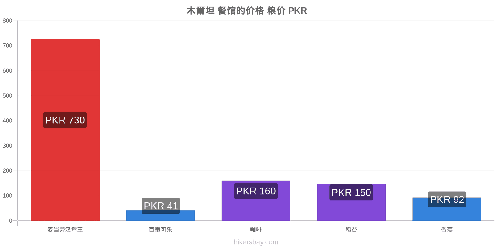 木爾坦 价格变动 hikersbay.com