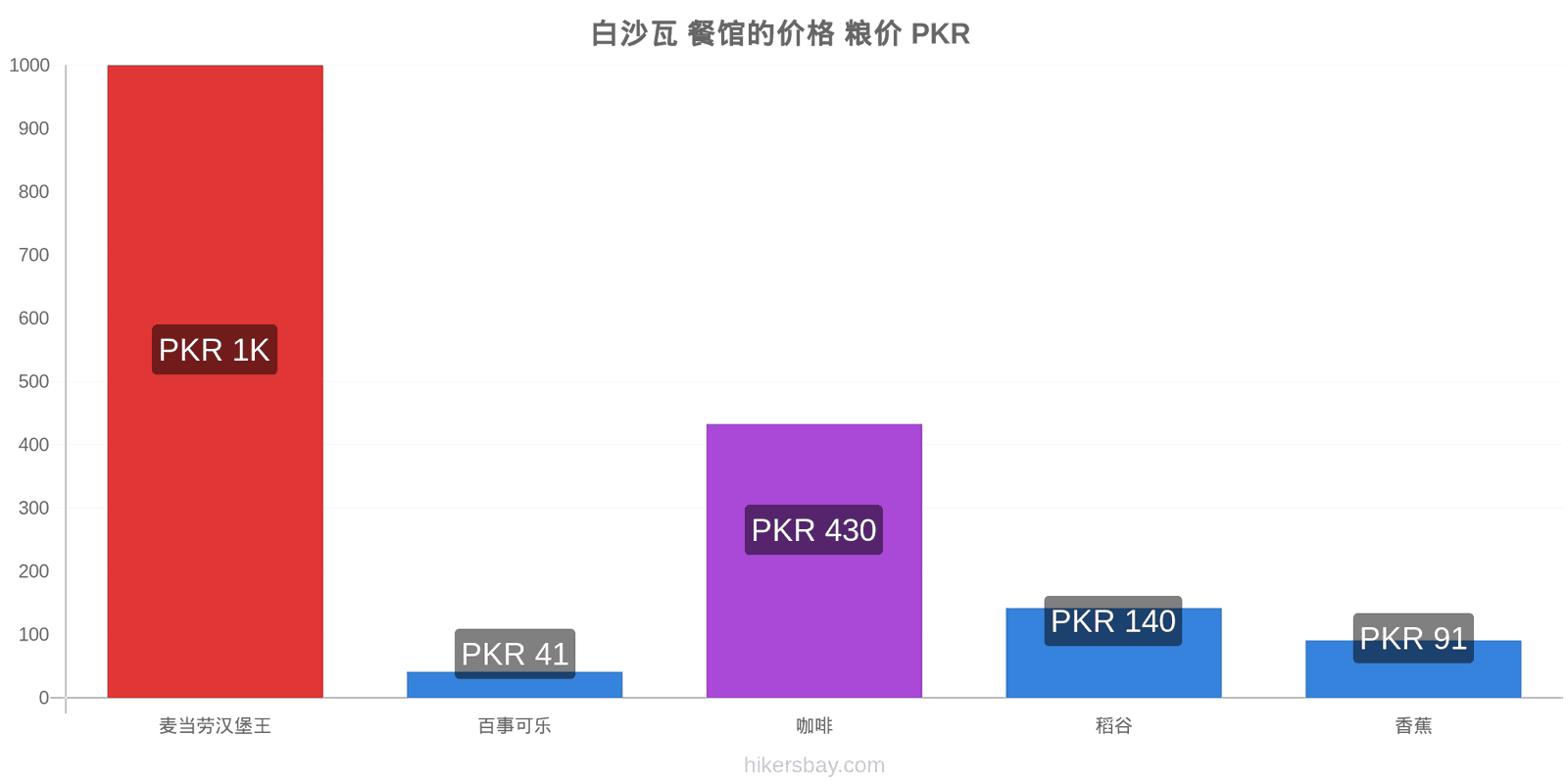 白沙瓦 价格变动 hikersbay.com