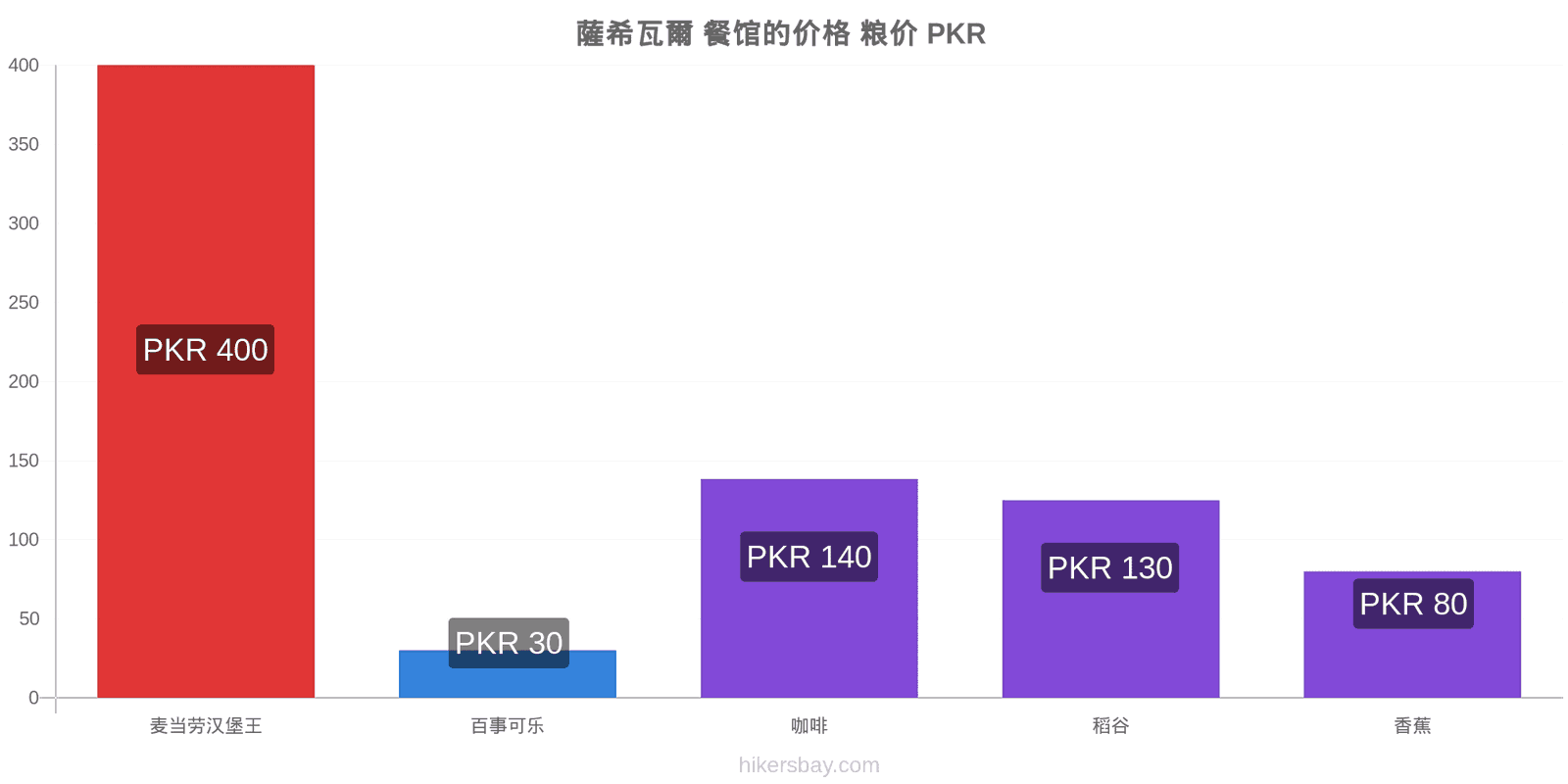 薩希瓦爾 价格变动 hikersbay.com