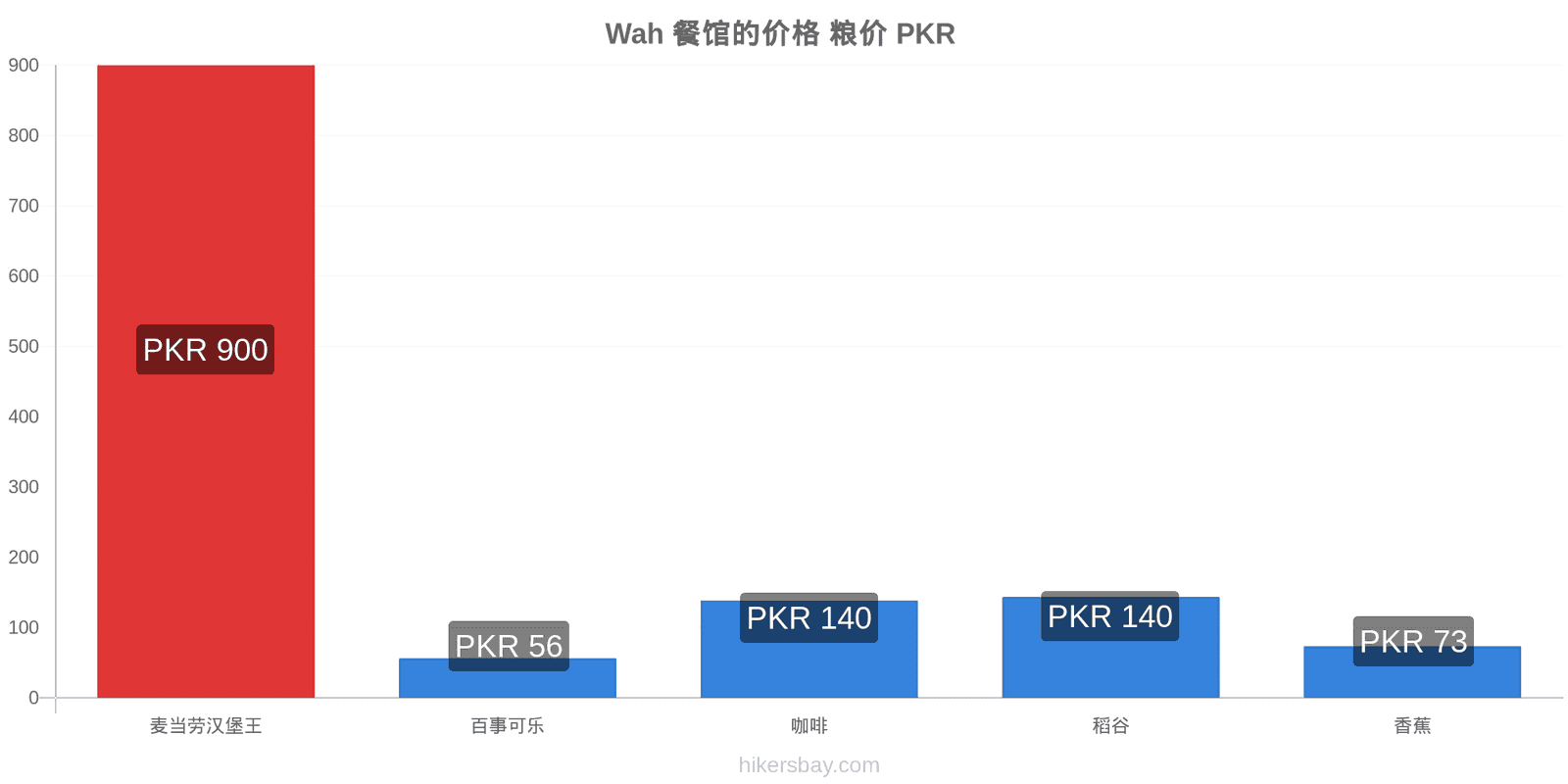 Wah 价格变动 hikersbay.com