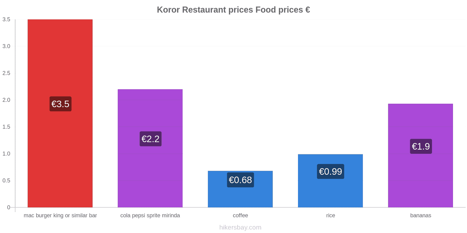 Koror price changes hikersbay.com