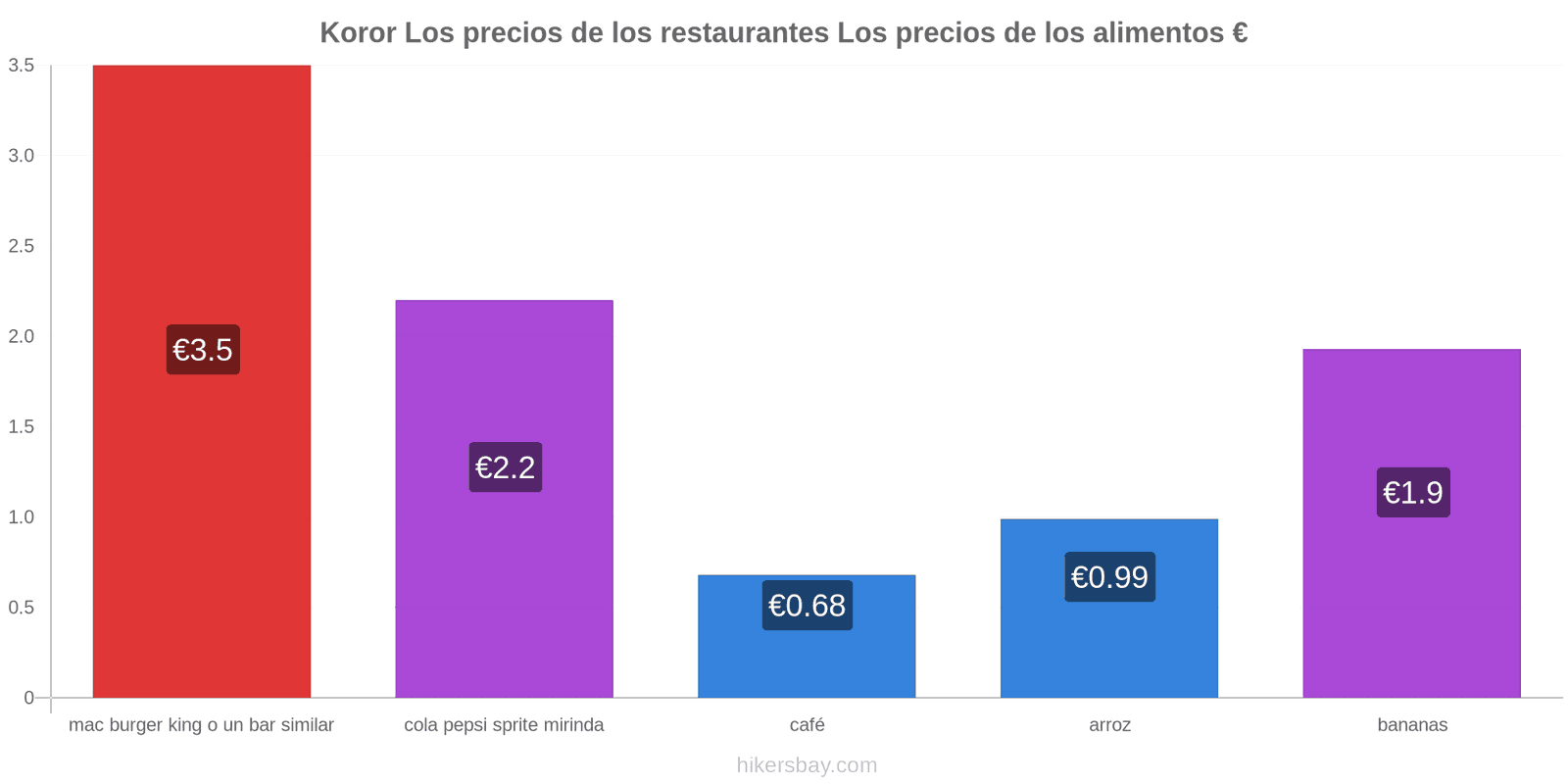 Koror cambios de precios hikersbay.com