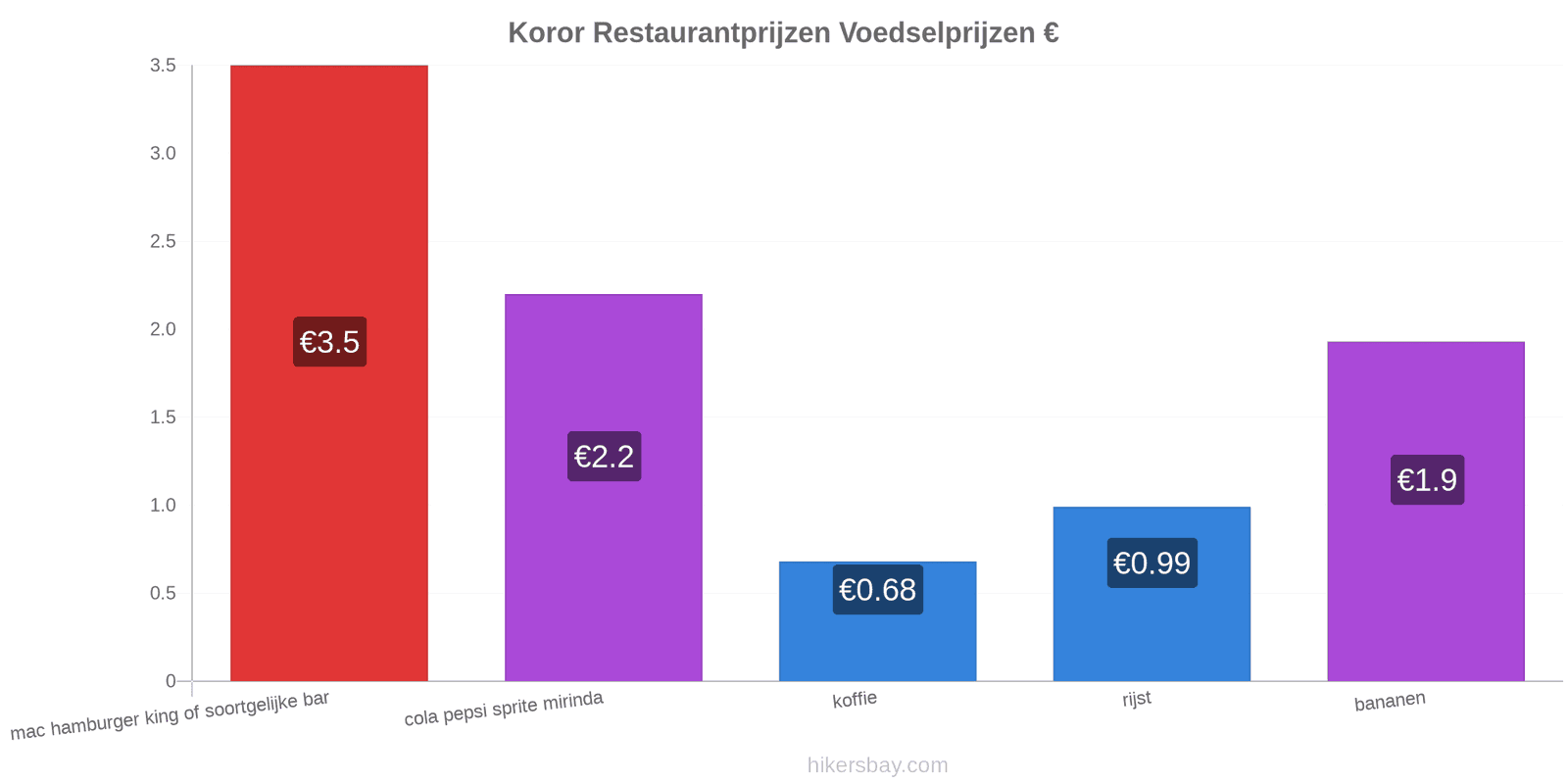 Koror prijswijzigingen hikersbay.com