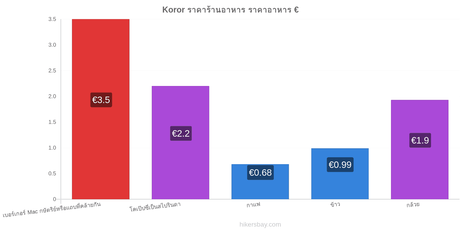 Koror การเปลี่ยนแปลงราคา hikersbay.com