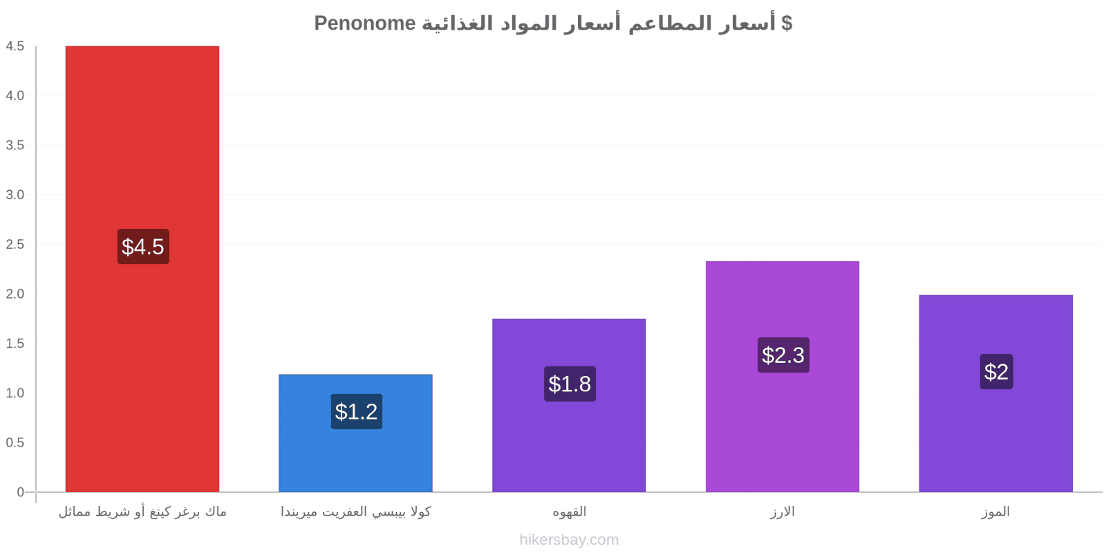 Penonome تغييرات الأسعار hikersbay.com