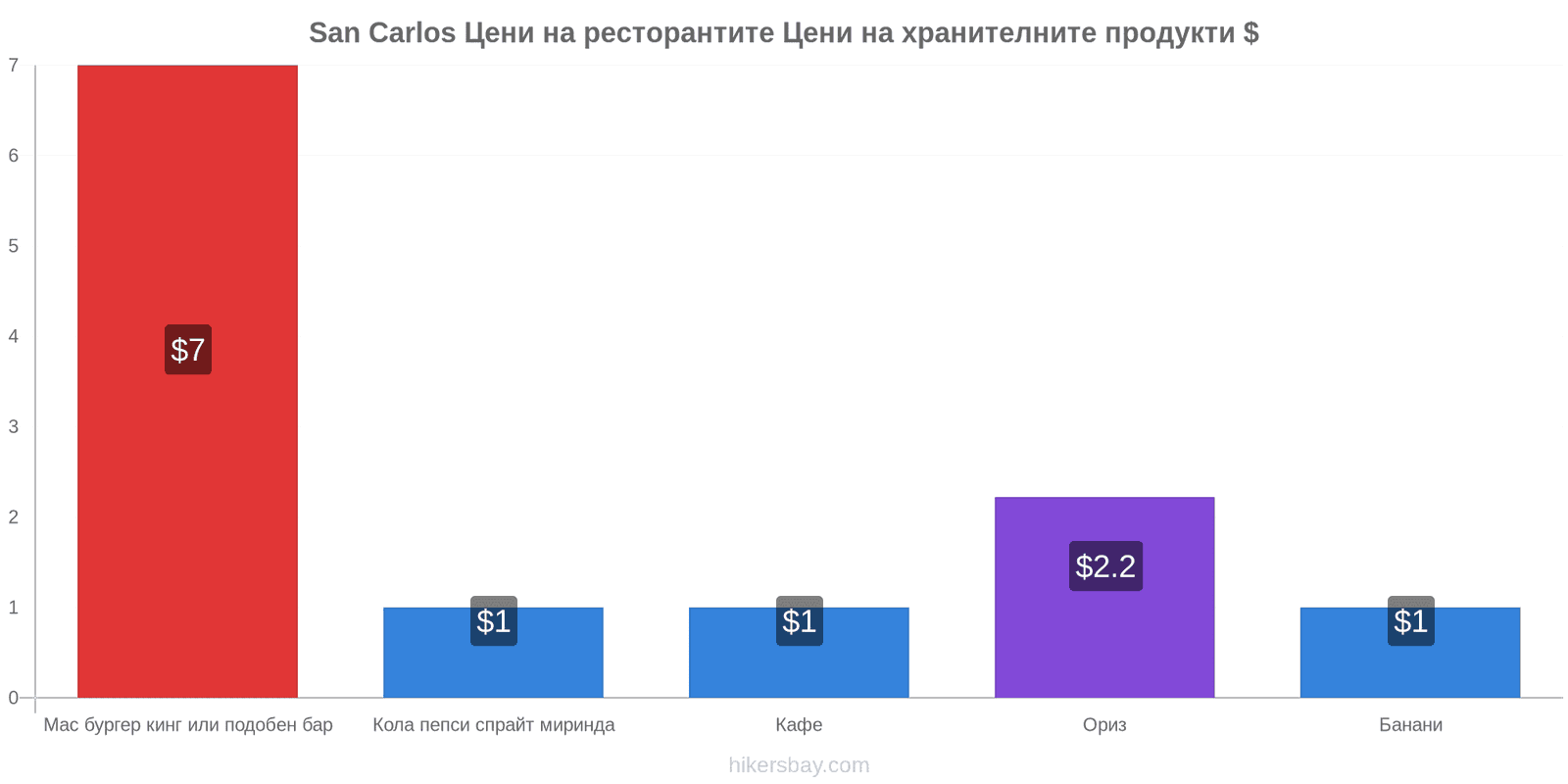 San Carlos промени в цените hikersbay.com