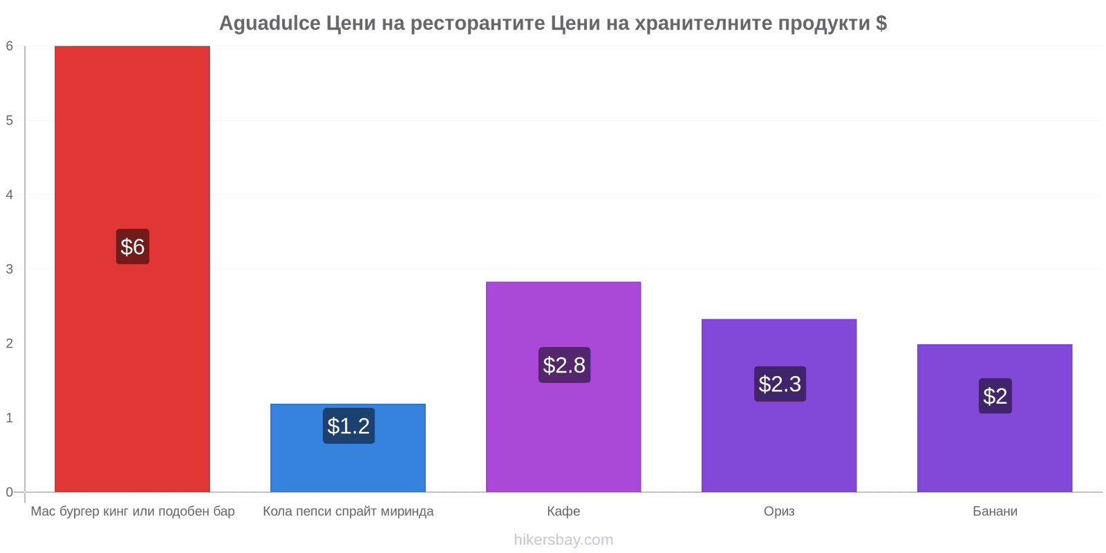 Aguadulce промени в цените hikersbay.com