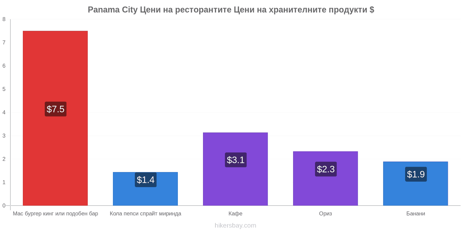 Panama City промени в цените hikersbay.com