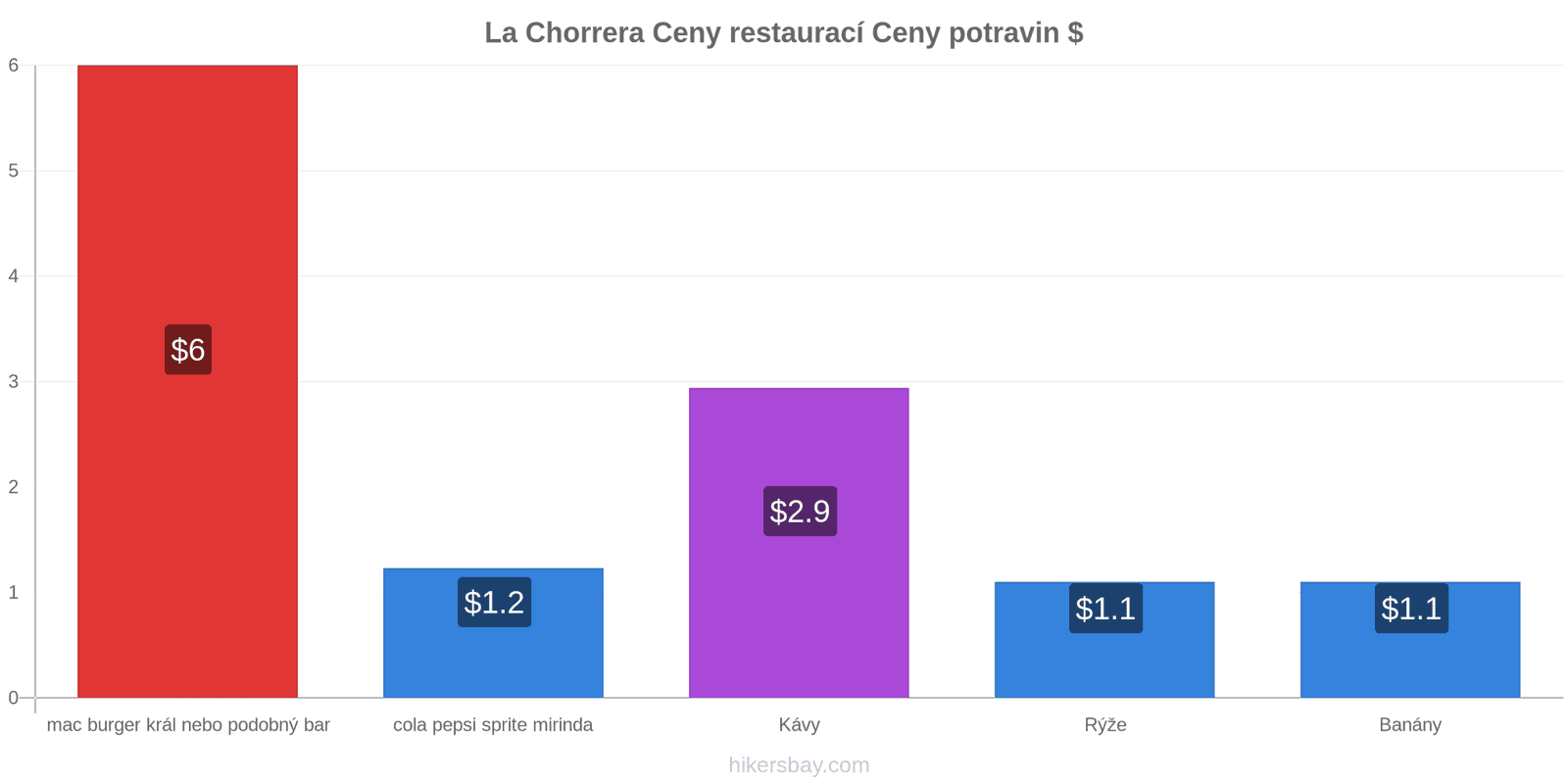 La Chorrera změny cen hikersbay.com