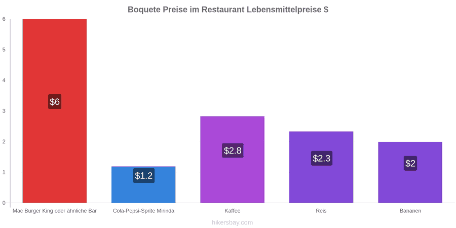 Boquete Preisänderungen hikersbay.com
