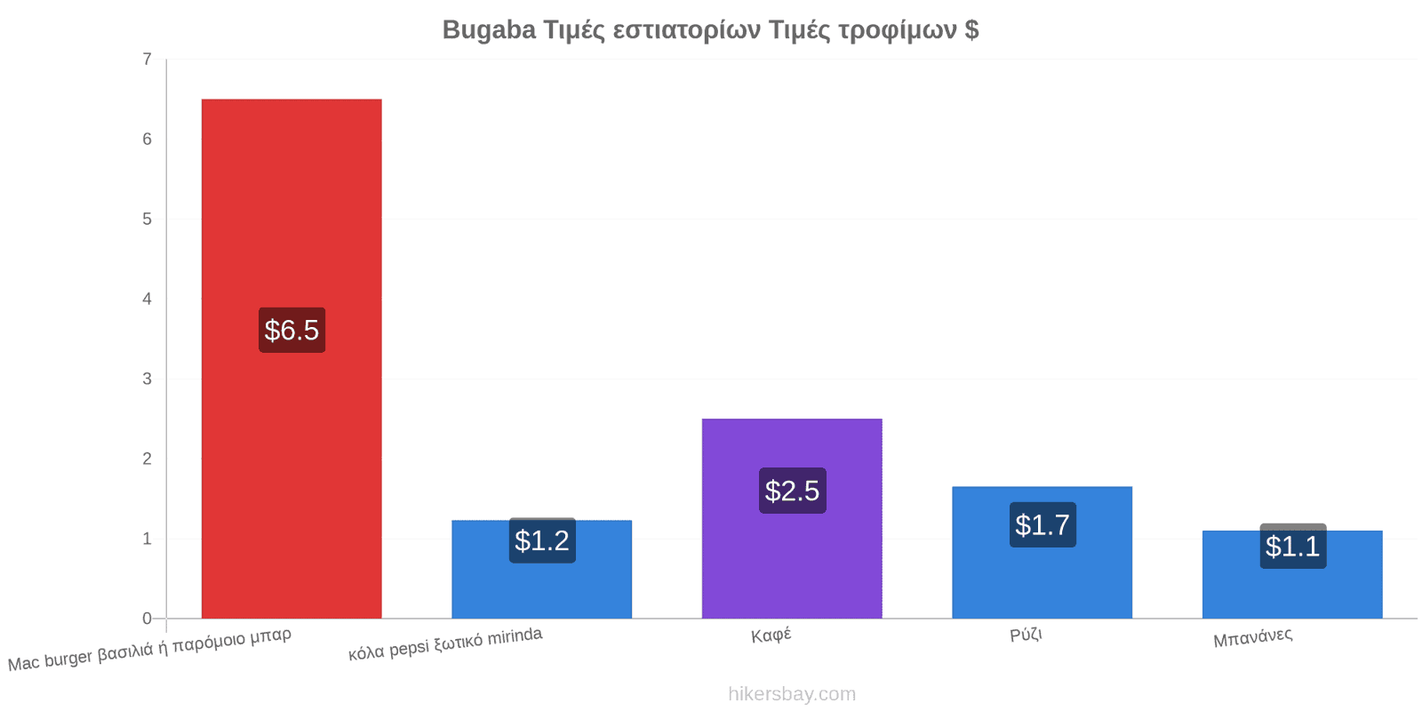 Bugaba αλλαγές τιμών hikersbay.com