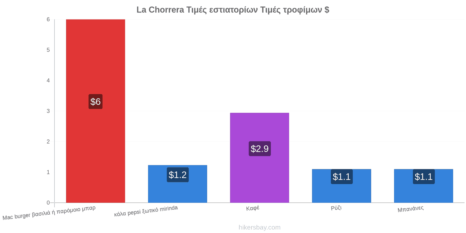 La Chorrera αλλαγές τιμών hikersbay.com