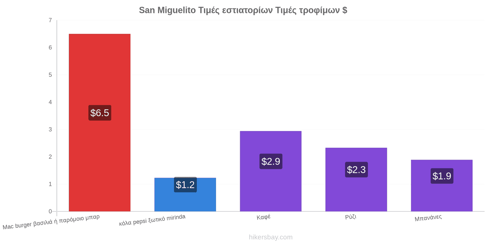 San Miguelito αλλαγές τιμών hikersbay.com