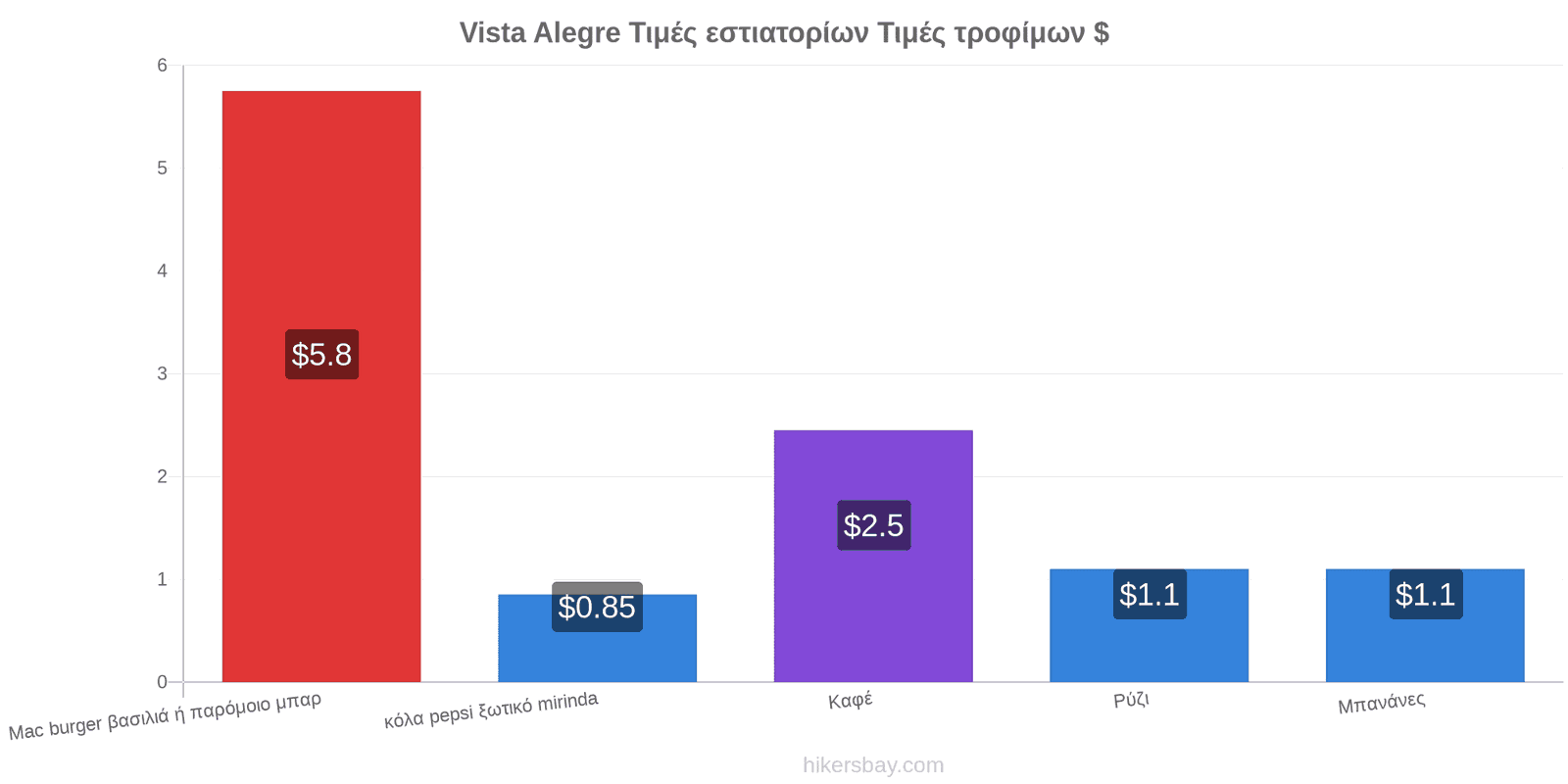 Vista Alegre αλλαγές τιμών hikersbay.com