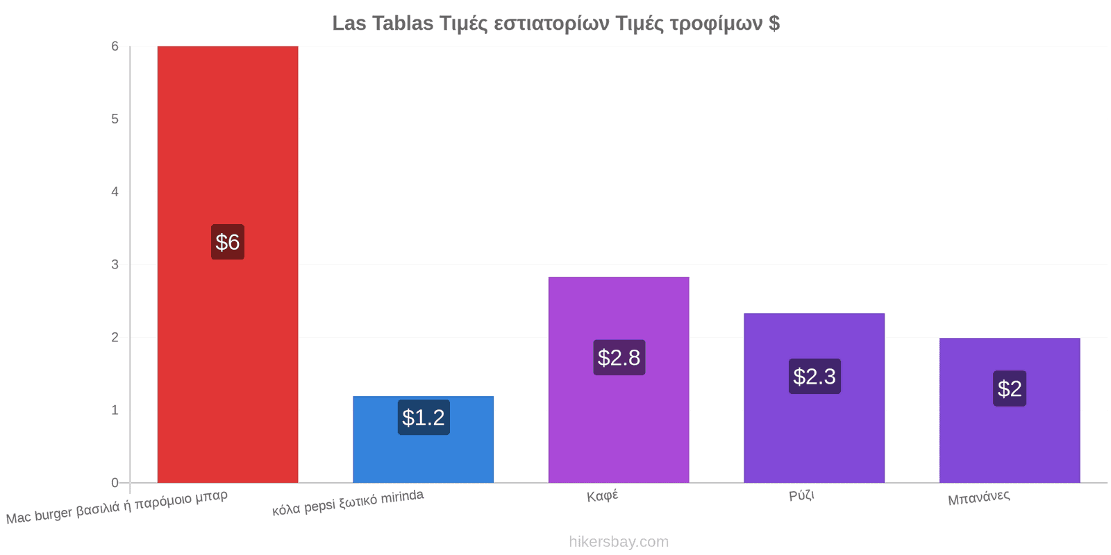 Las Tablas αλλαγές τιμών hikersbay.com