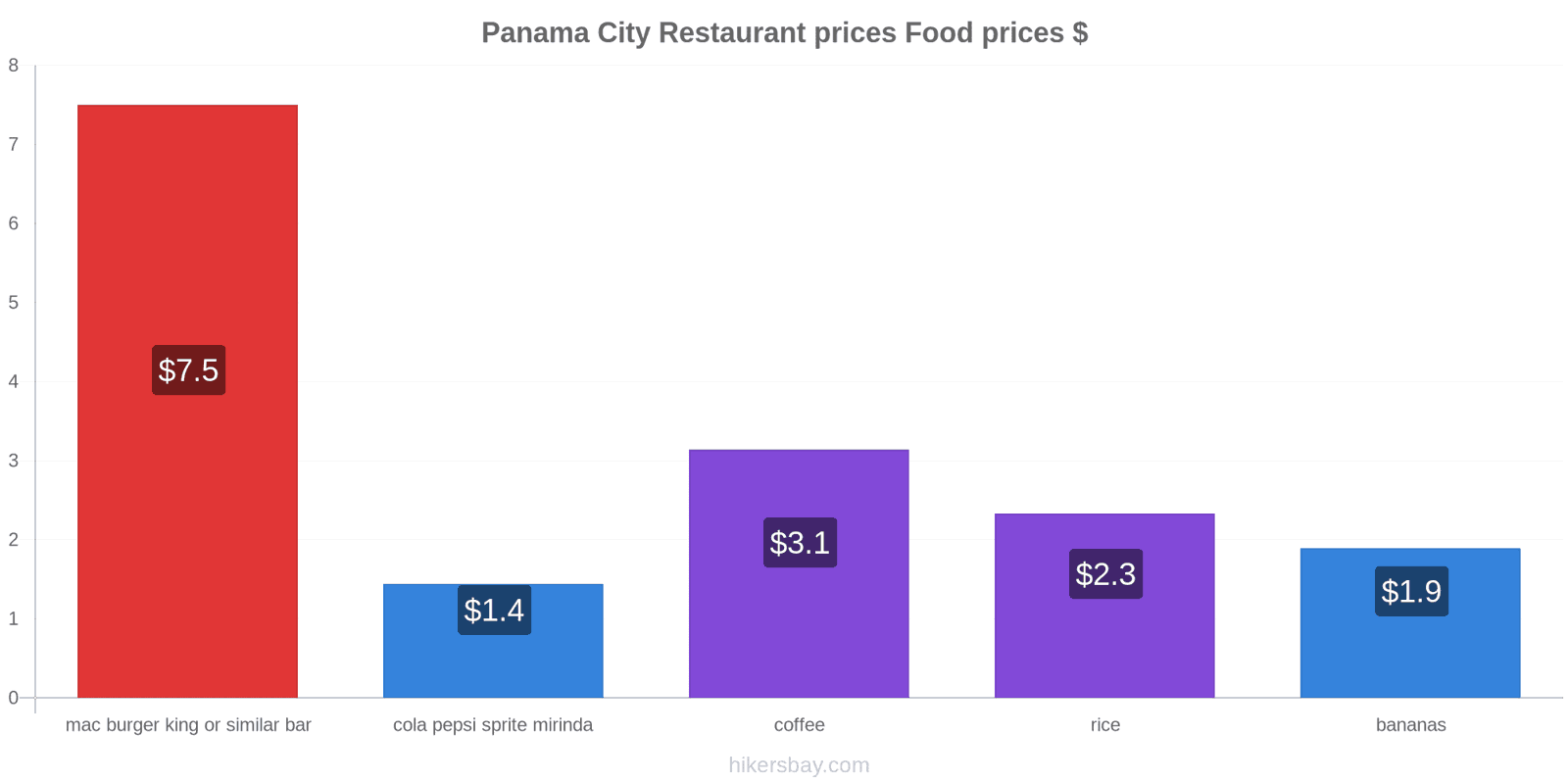 Panama City price changes hikersbay.com