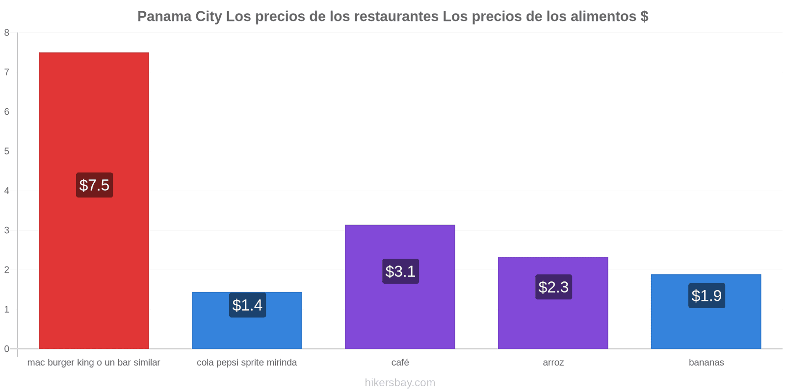 Panama City cambios de precios hikersbay.com