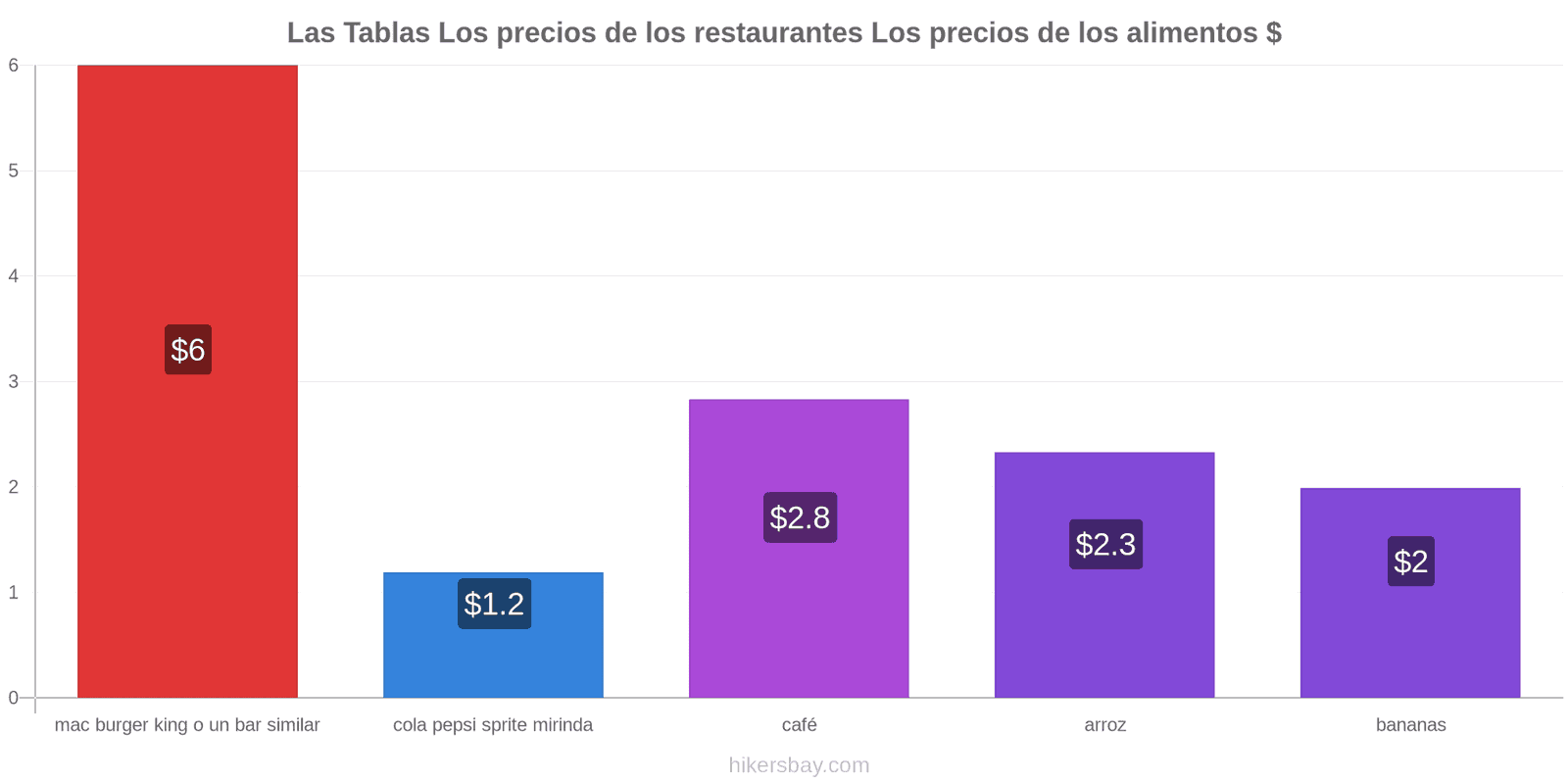 Las Tablas cambios de precios hikersbay.com