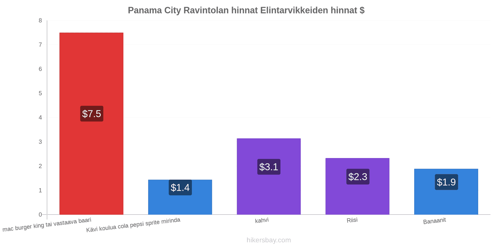 Panama City hintojen muutokset hikersbay.com