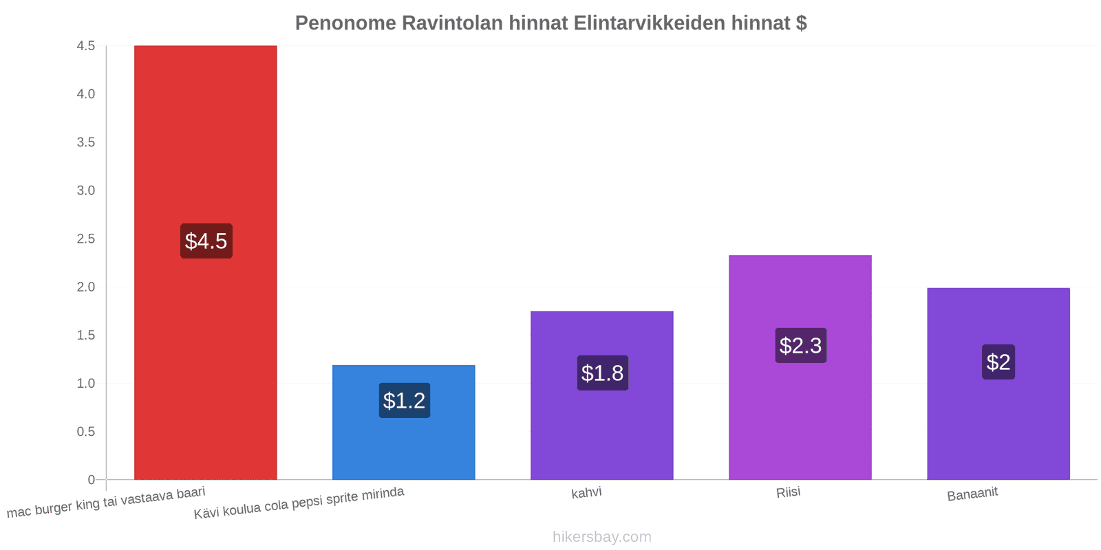 Penonome hintojen muutokset hikersbay.com