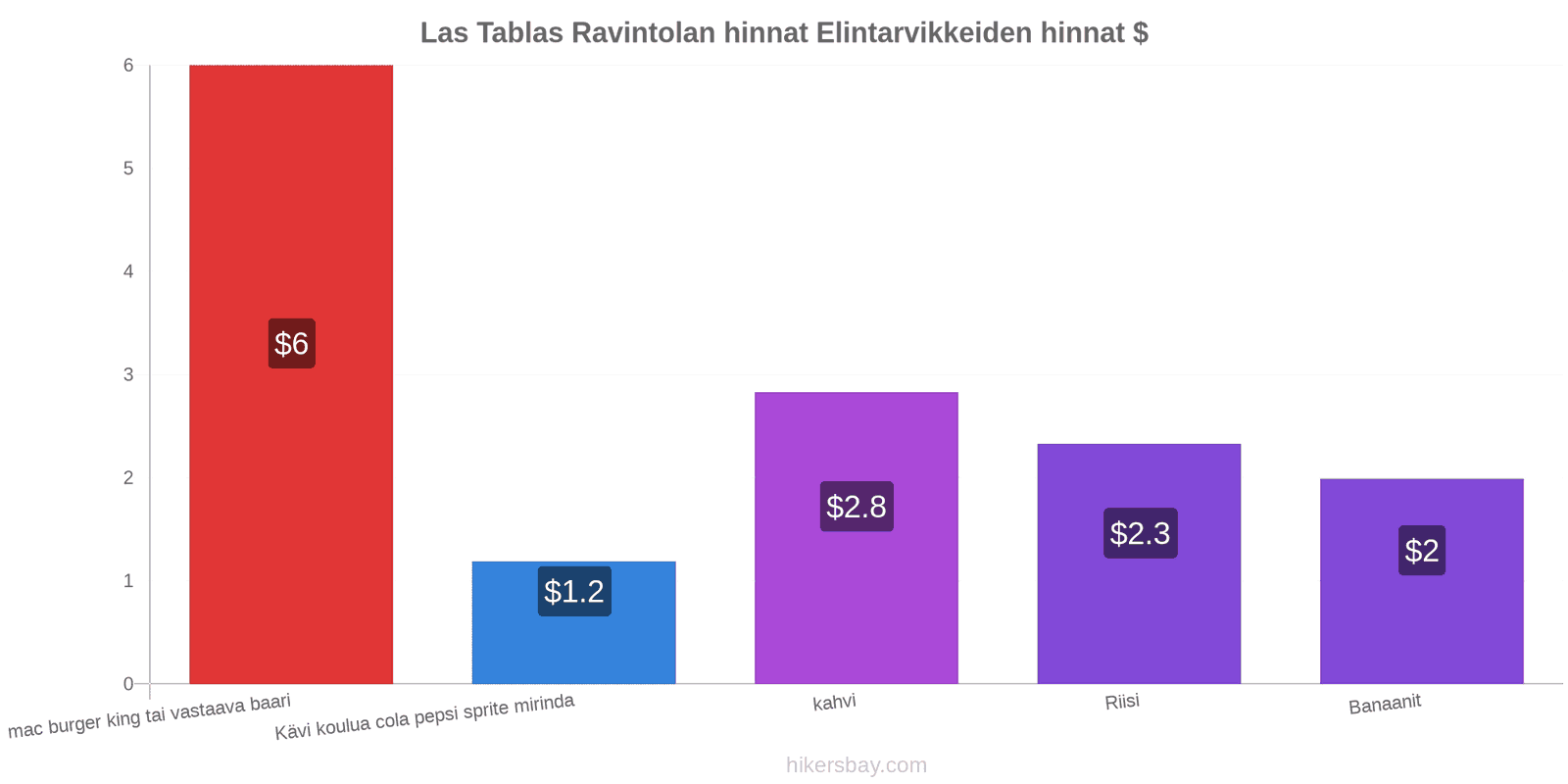 Las Tablas hintojen muutokset hikersbay.com