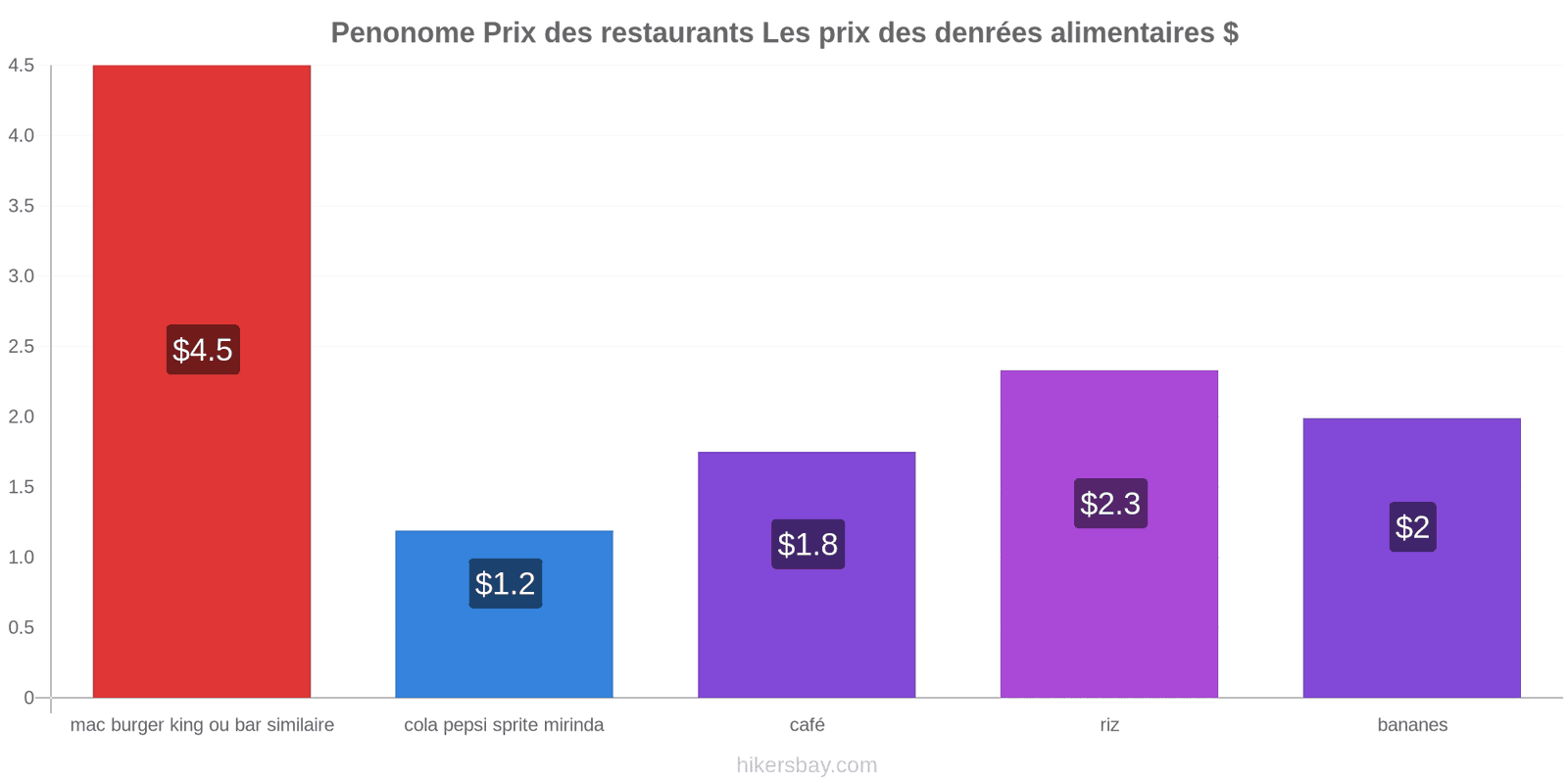 Penonome changements de prix hikersbay.com