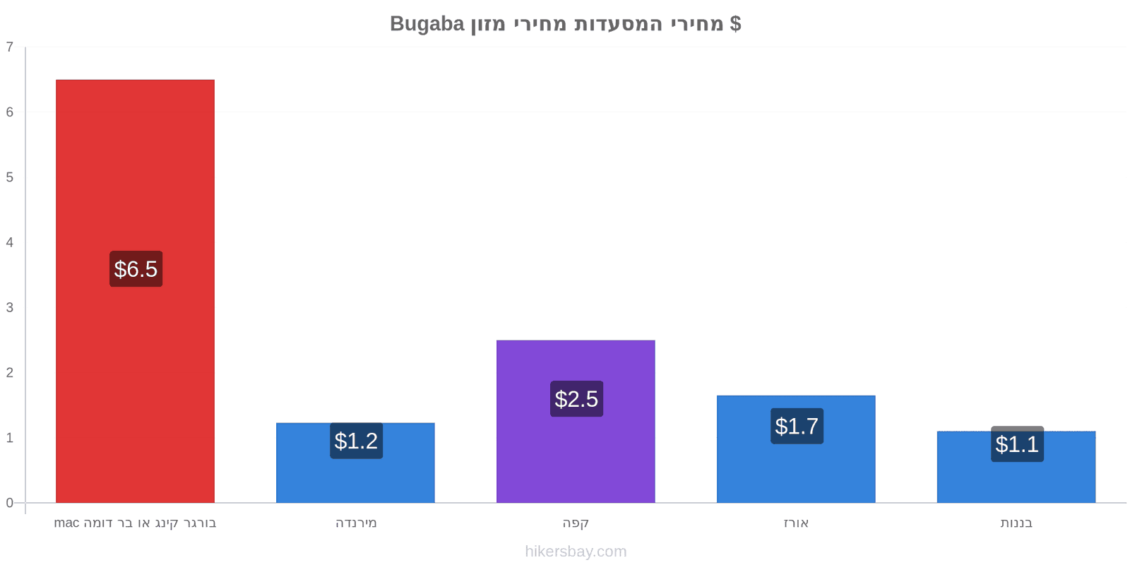 Bugaba שינויי מחיר hikersbay.com