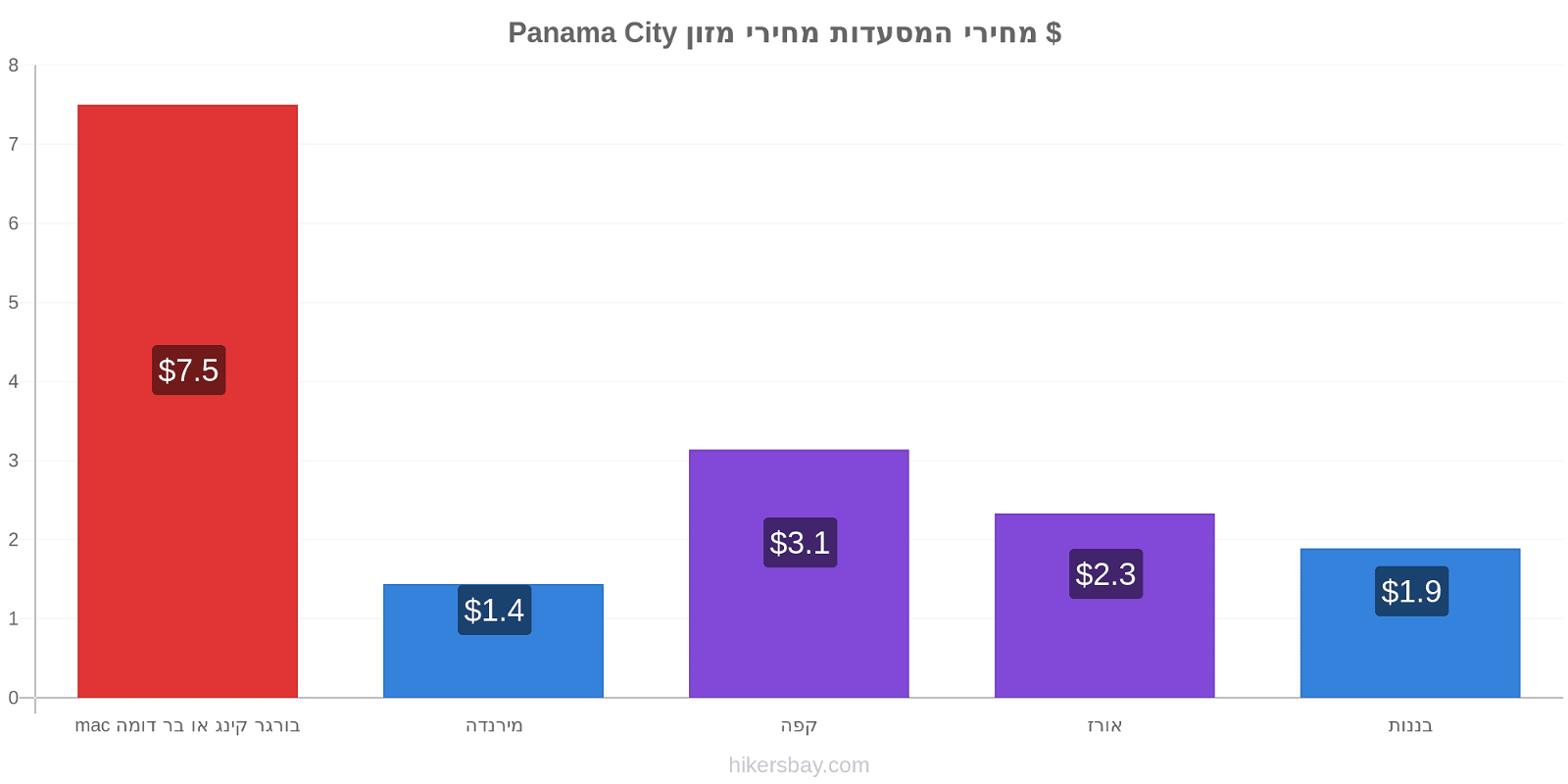 Panama City שינויי מחיר hikersbay.com