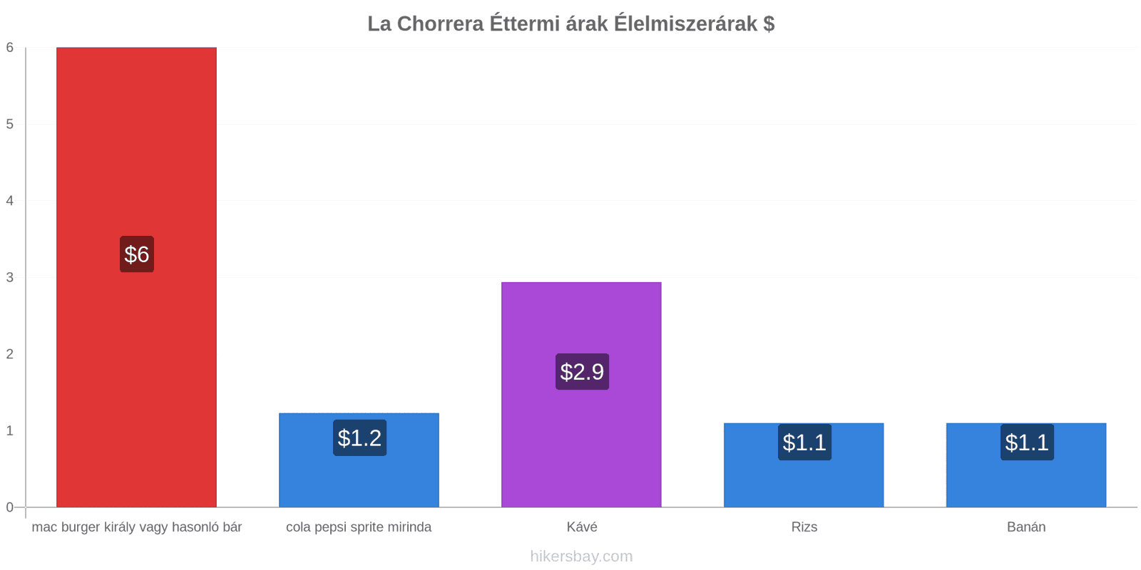 La Chorrera ár változások hikersbay.com