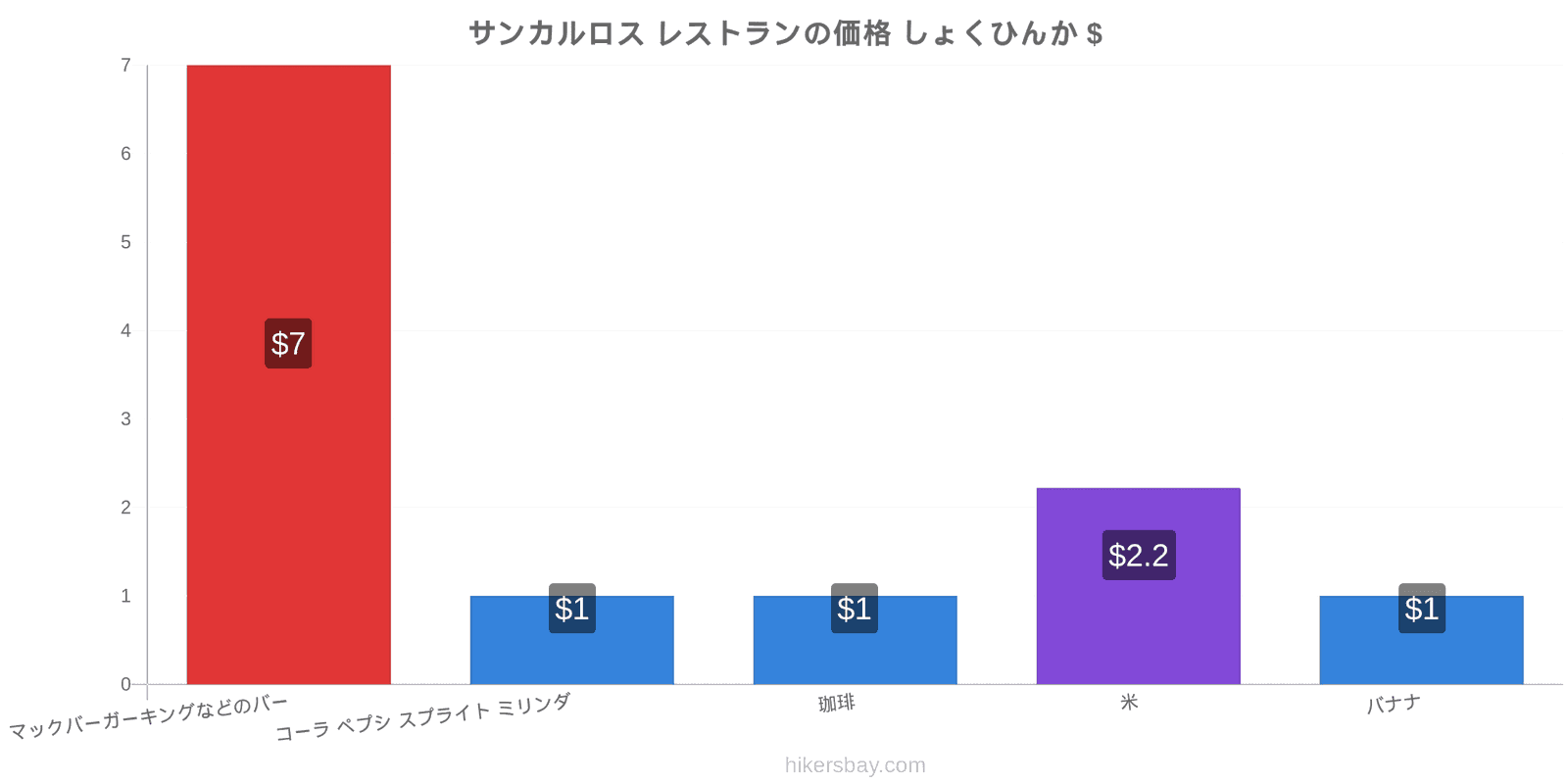 サンカルロス 価格の変更 hikersbay.com