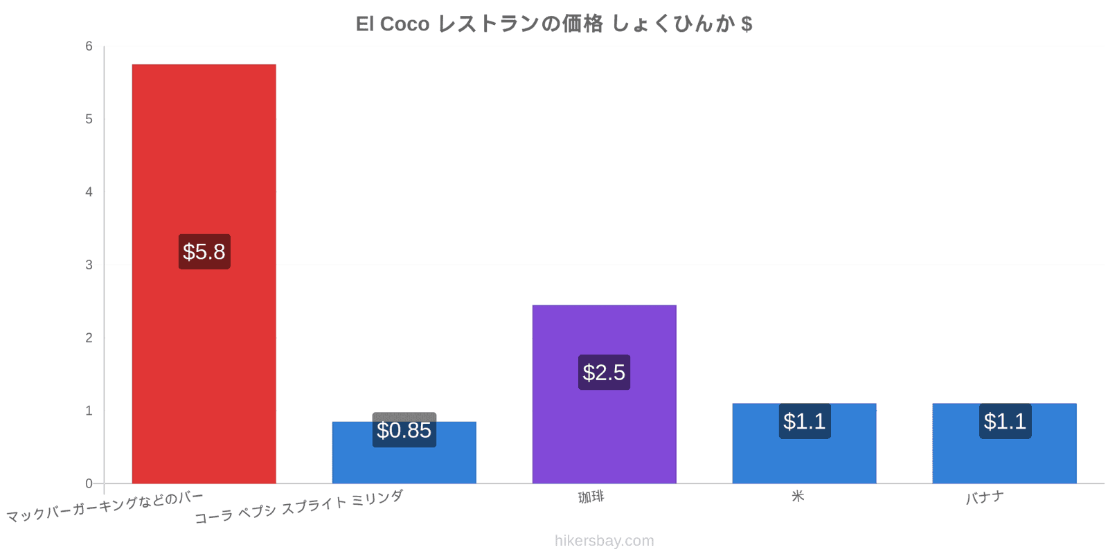 El Coco 価格の変更 hikersbay.com