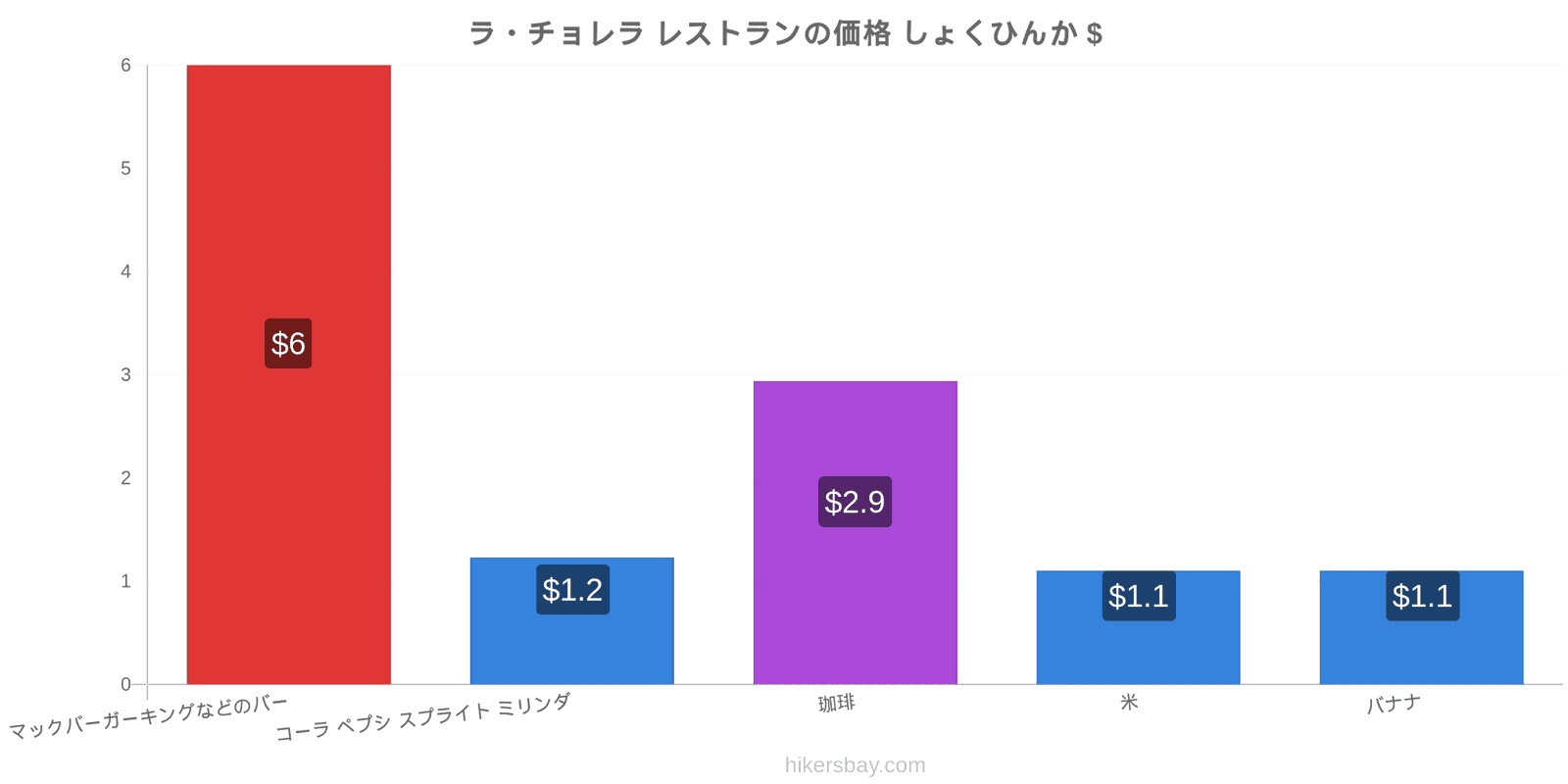 ラ・チョレラ 価格の変更 hikersbay.com