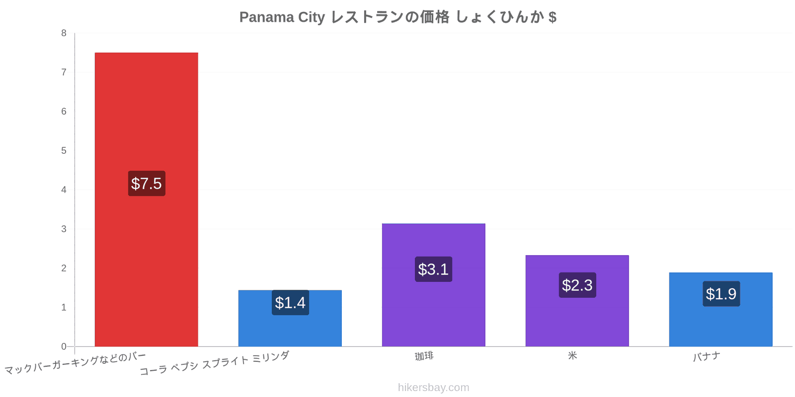 Panama City 価格の変更 hikersbay.com