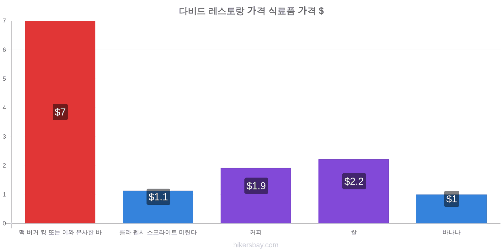 다비드 가격 변동 hikersbay.com