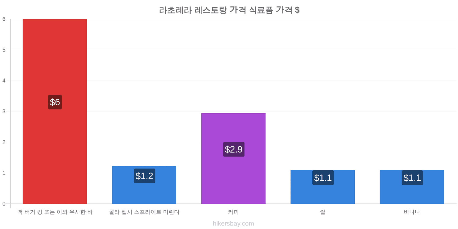 라초레라 가격 변동 hikersbay.com