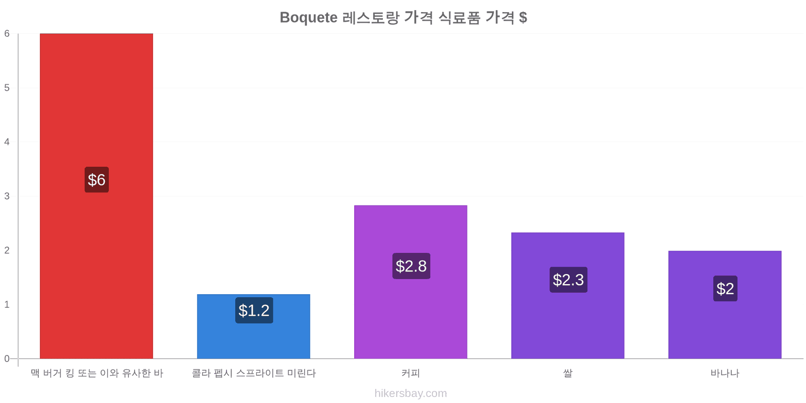 Boquete 가격 변동 hikersbay.com