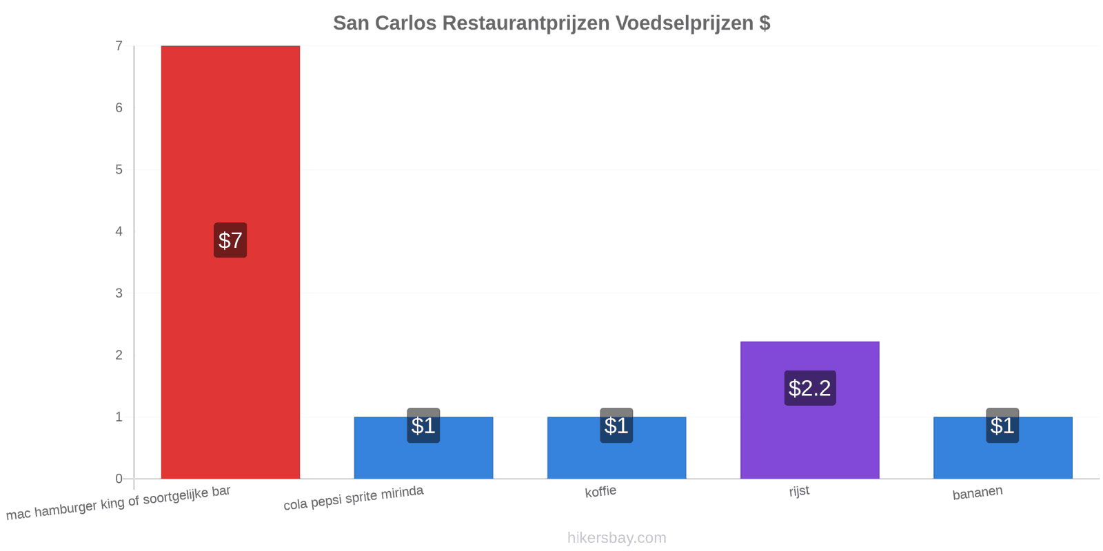 San Carlos prijswijzigingen hikersbay.com