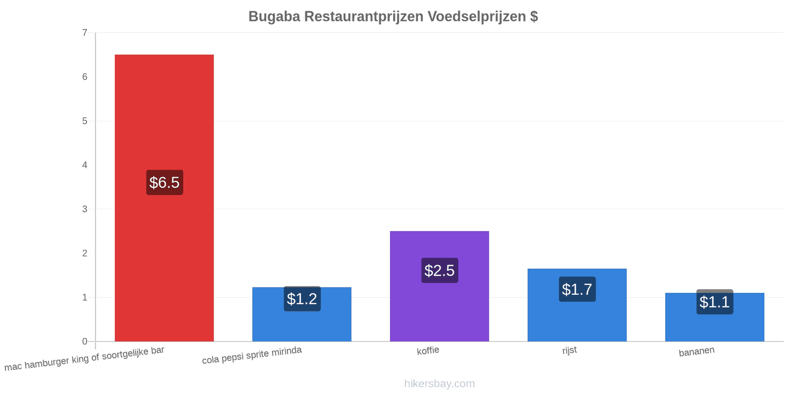 Bugaba prijswijzigingen hikersbay.com