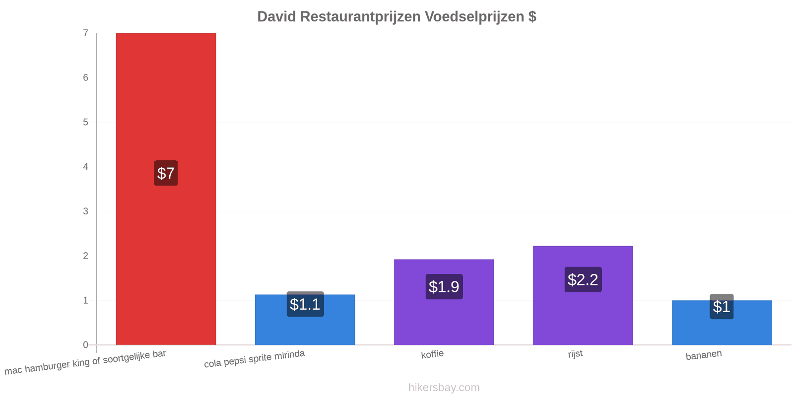 David prijswijzigingen hikersbay.com