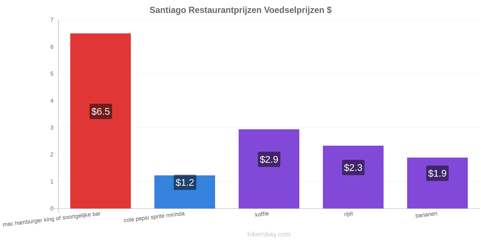 Santiago prijswijzigingen hikersbay.com