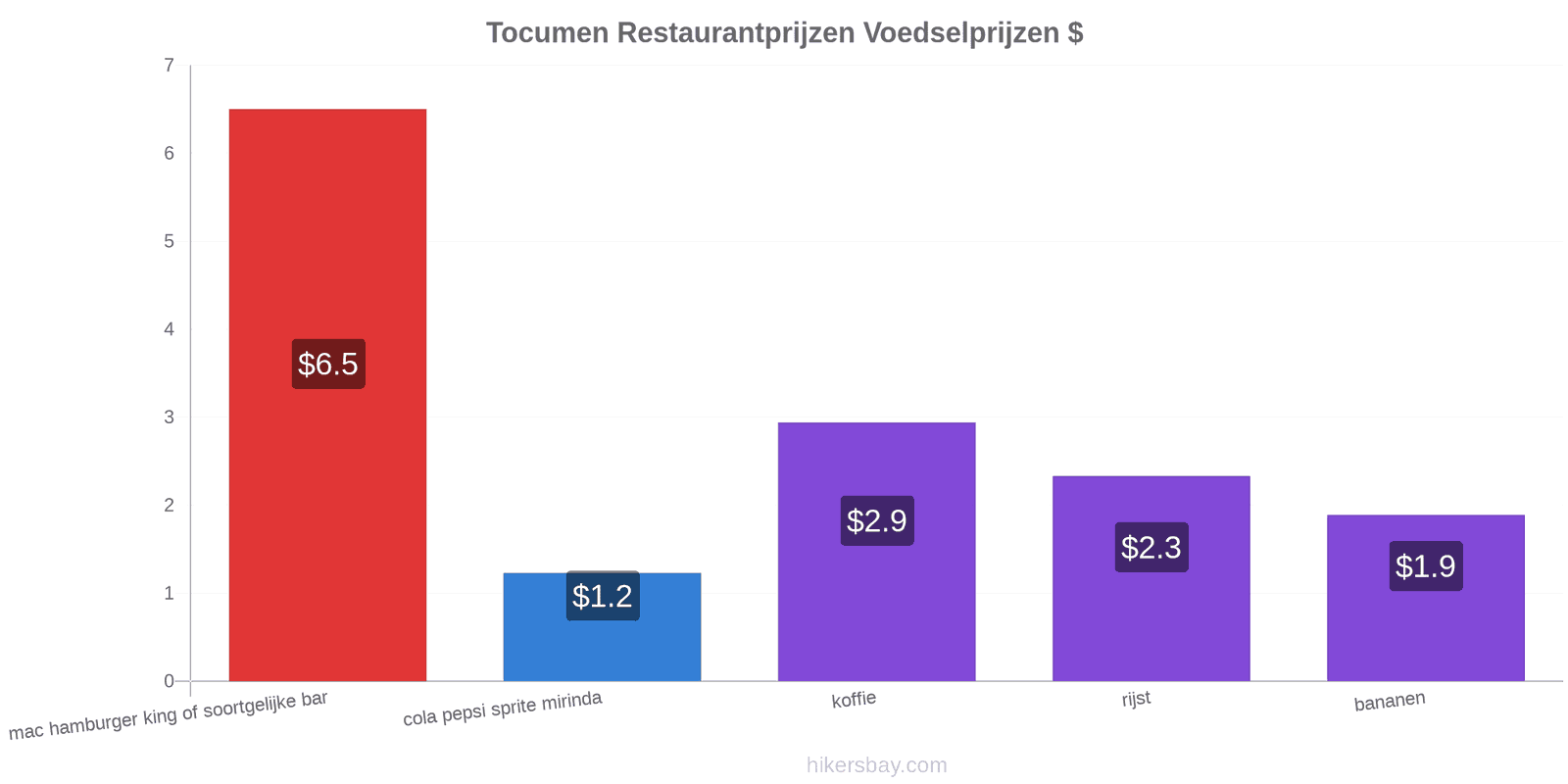 Tocumen prijswijzigingen hikersbay.com